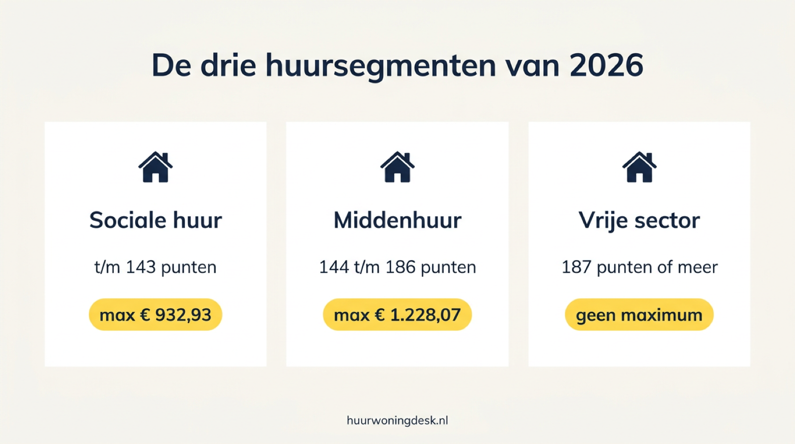 Infographic: de drie huursegmenten van 2026. Sociale huur tot en met 143 punten, maximaal 932,93 euro; middenhuur 144 tot en met 186 punten, maximaal 1.228,07 euro; vrije sector vanaf 187 punten, geen maximum.